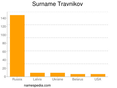Surname Travnikov