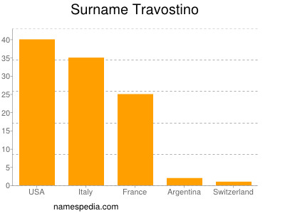 Familiennamen Travostino