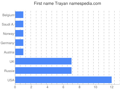 prenom Trayan