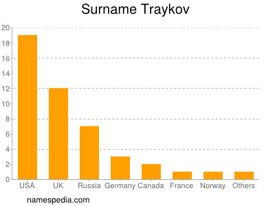 Surname Traykov
