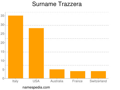 Surname Trazzera