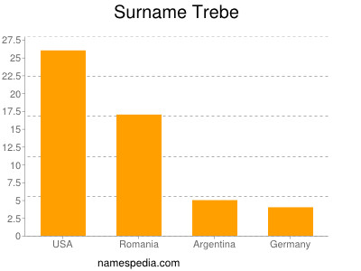 Surname Trebe