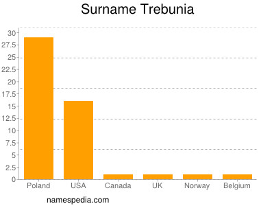 Surname Trebunia