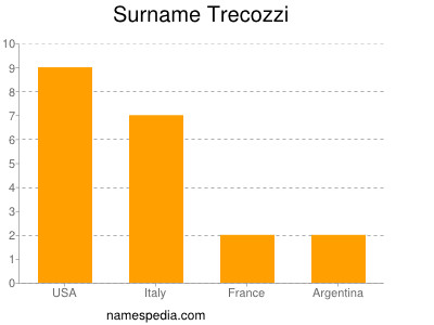 Surname Trecozzi