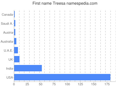 Given name Treesa