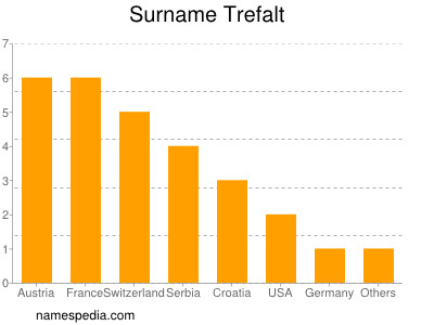 Surname Trefalt