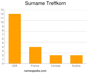 Familiennamen Treffkorn