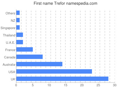Given name Trefor