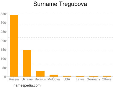 Surname Tregubova