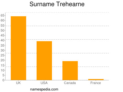 Familiennamen Trehearne