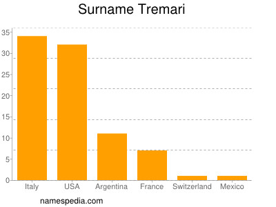 Surname Tremari