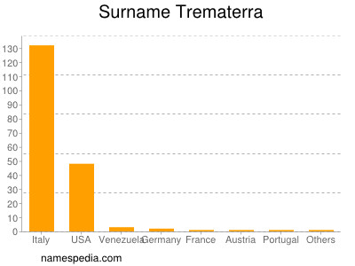 Surname Trematerra