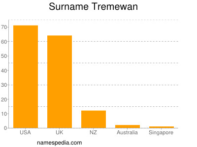 Surname Tremewan