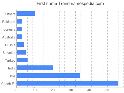 Given name Trend