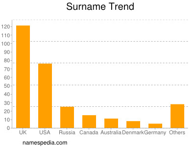 Surname Trend