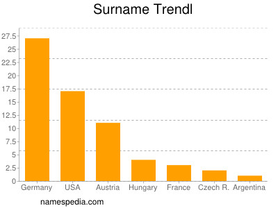 Familiennamen Trendl