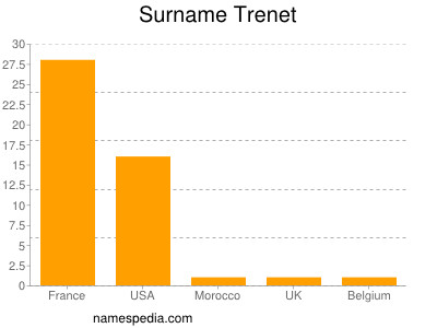 Surname Trenet