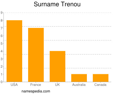 Surname Trenou