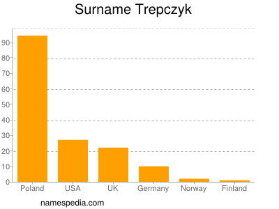 nom Trepczyk