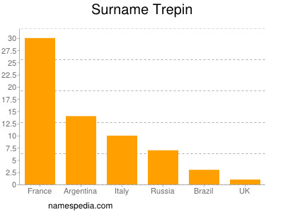 Surname Trepin