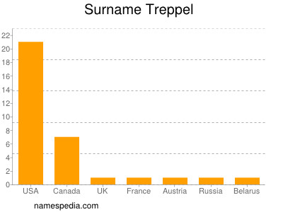 Surname Treppel