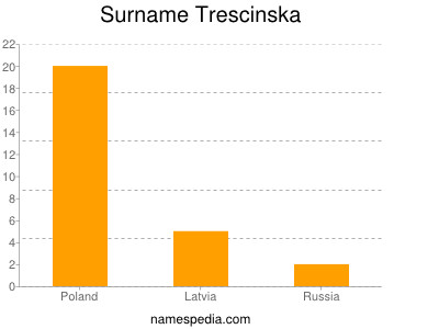 Surname Trescinska