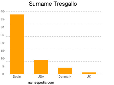Familiennamen Tresgallo