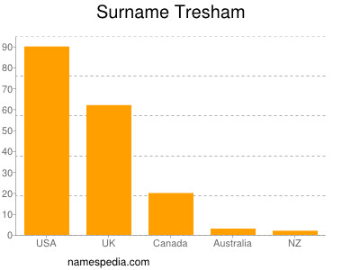Surname Tresham
