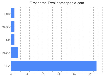 Given name Tresi