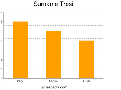 Surname Tresi