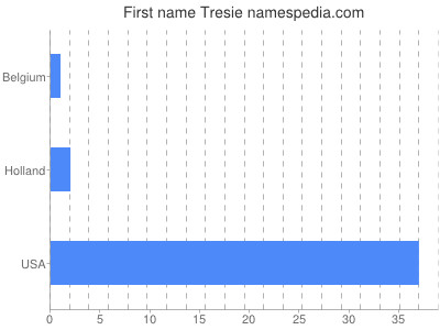 Given name Tresie