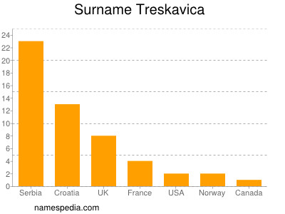 Surname Treskavica