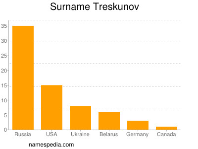 nom Treskunov