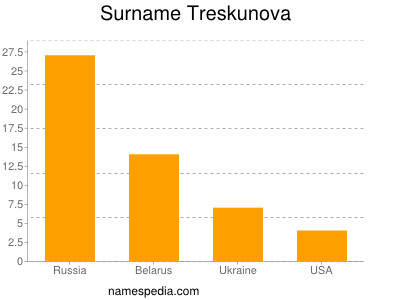 Surname Treskunova