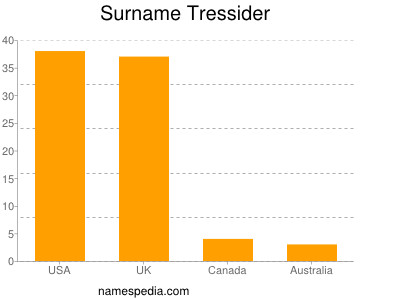 Surname Tressider