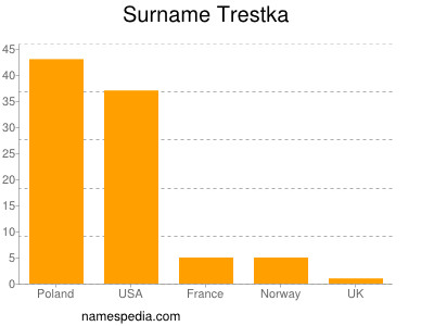 Surname Trestka