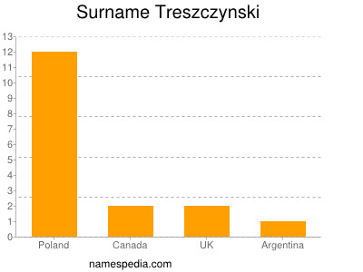 nom Treszczynski