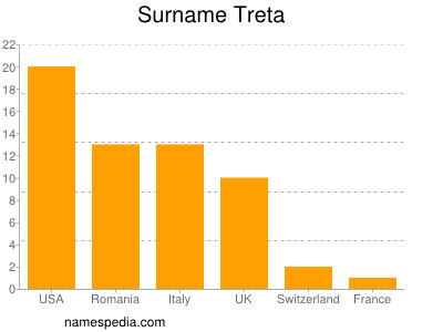 Surname Treta
