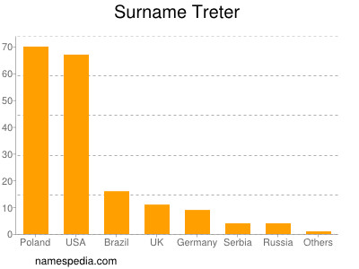 Surname Treter