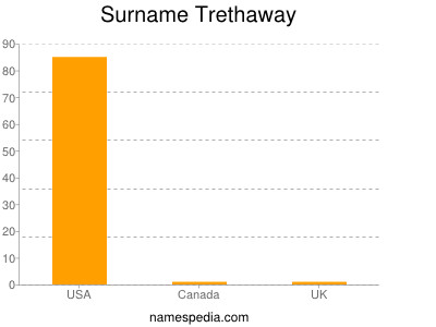 Surname Trethaway