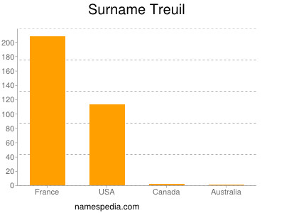 Surname Treuil