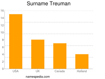 Surname Treuman