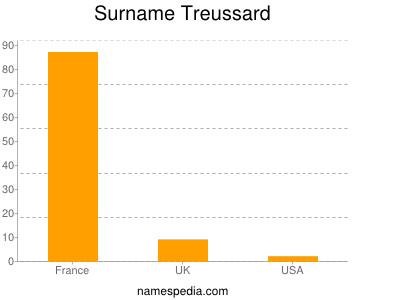 Surname Treussard