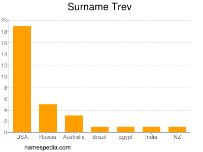 Surname Trev