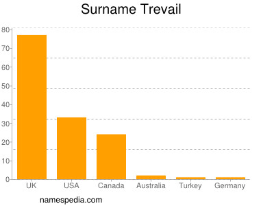 Familiennamen Trevail