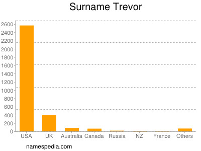 nom Trevor