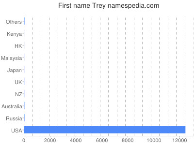 Given name Trey