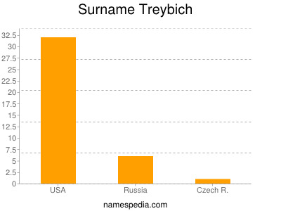 Surname Treybich