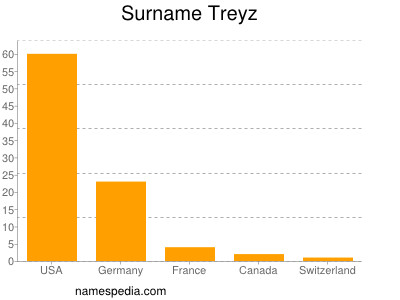 Surname Treyz