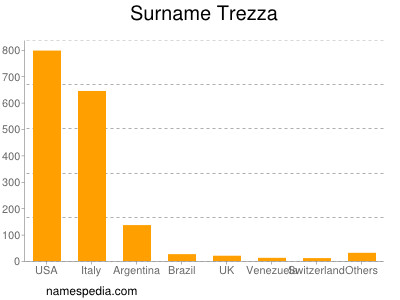 Surname Trezza